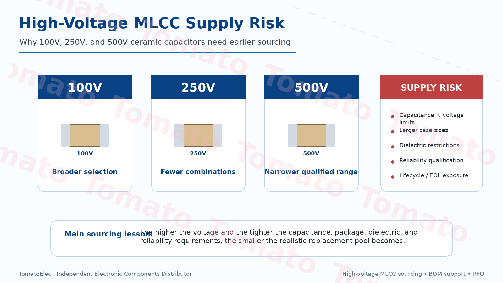High-Voltage MLCC: Beschaffung von 100V, 250V und 500V